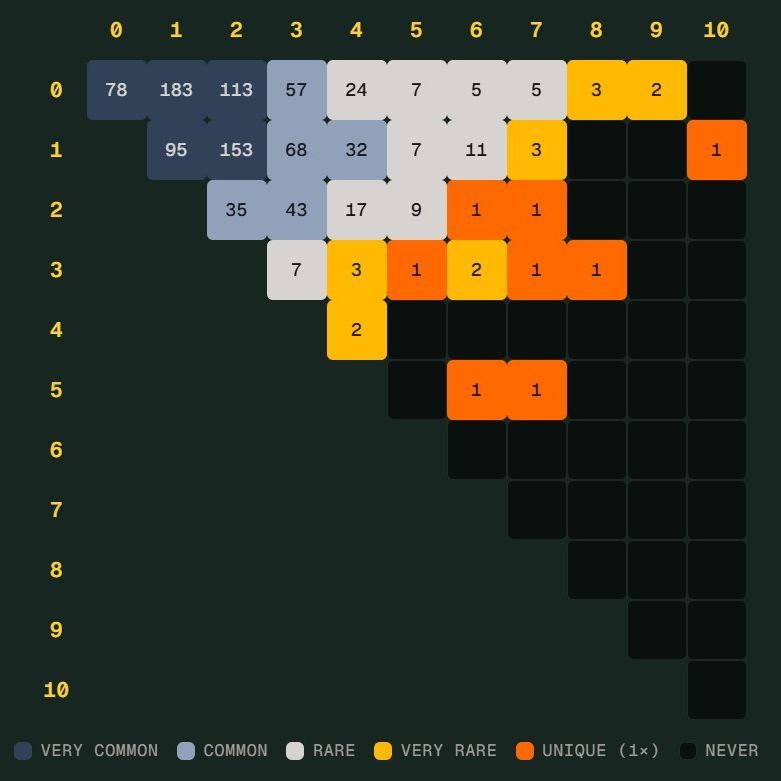 世界杯“Scorigami”在即：德国险些创造历史比分